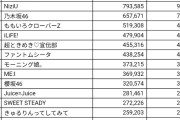 ME:Iさん、オワコンすぎてモー娘に負ける緊急事態ｗｗ
