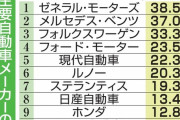 環境保護団体グリーンピースが気候変動対策ランキングを発表、日本車メーカー3社がワースト3に