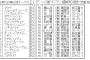 【競馬】　優駿牝馬(GⅠ)　枠順　ソダシは6枠11番