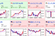【相場】円安加速、ドル円１０９．５円付近、ポンド円１５５円台乗せ