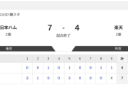 【2軍 日本ハムvs.楽天】7-4で勝利！