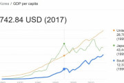韓国人「日本経済は10年以内に破産します」韓国人1人当たりのGDPが日本に保々追いついた　韓国の反応