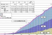 2040年、社会保障費が190兆円との試算・・・