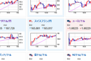 【為替相場】１ドル１４６円台で特に目立った動き無し　米債利回りわずかに低下で上値重い　株、金など上昇