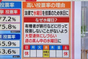 韓国人「日本メディアが分析した韓国の投票率が高い理由がこちら‥」→「日本の奴らは何を言っているの？」　韓国の反応