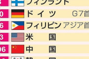 【悲報】「男女平等ランキング」、日本は121位で中韓にも負ける