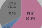 【朗報】女子の6割「●●●●？まぁ、好きですね…」