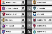 《J1/8月終了》順位を整理。降格圏を彷徨った⑪清水と⑭ガンバは積極的な補強が功を奏してひとまず浮上に成功。なお各チーム消化試合数はバラバラ