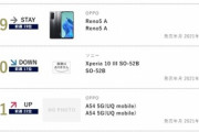 【？報】1年前に発売された｢OPPO Reno5A｣さん、いまだに売れてる