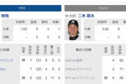 ロッテvs中日、初戦先発はここまで圧倒的成績を誇る柳…