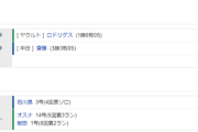 【試合結果】 8/14　中日 6-7 ヤクルト 終盤追い付き延長戦も、、11回齋藤捕まりサヨナラ負け