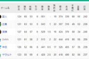 DeNA　首位と4.5ゲーム差　←これ