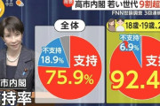 【FNN世論調査】18・19歳、20代の高市内閣の支持が、驚異の92.4％wwwwwwwwwww