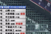 京都国際高校（全校男子67人、うち野球部59人）←これ