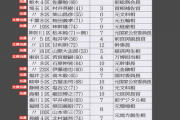 日刊ゲンダイさん 立憲を見捨てる[11/6]