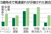 早期保育施設通い、発達に好影響　東北大などのチームが4万人解析