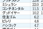 世界のタイヤメーカーランキング　1位ブリヂストン、2位ミシュラン、3位コンチネンタル [4/13]