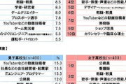 【悲報】中高生がなりたい職業「YouTuber」が１位から８位に転落…「公務員」が１位に