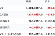 【Money1】 「じきに滅ぶ日本」の経常収支は韓国のほぼ2倍ある。日本の経常収支は過去最高を記録 ［2/15］  [仮面ウニダー★]