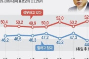 【韓国】文在寅支持率が44.4％で就任後最低…不支持率は最高更新