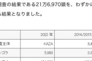 ドイツ「象を狩るな」ボツワナ「増えすぎだ、2万頭送るから共存して見せい」クマ愛護もこれでいこうぜ