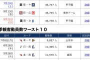 【2019年度】観客動員数ベスト10 ワースト10 wxwxwxwxwxwxwxwxwxwxwxwxwxwxwxwxw