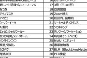 【朗報】2020年流行語大賞候補にあのゲームが食い込む！！