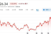 日経平均本日初の30000円突破か、お前ら株やれ！バブルきてんぞ！