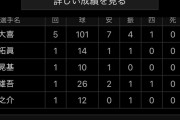 巨人ドラ1 平内龍太、当たりだったと証明ｗｗｗ