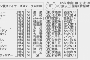 【枠順確定】12/5(土) 第54回 スポーツニッポン賞ステイヤーズステークス(GⅡ)part1