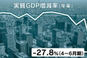 【速報】4-6月期GDP、年率27.8%減　リーマン超え　戦後最大の落ち込みに