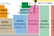 【悲報】ドイツ、10歳でその後就ける職業が決まってしまうディストピアだった
