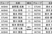 AKB48G歌唱力No.1決定戦、決勝進出の20名が決定！ NMB48はまさかの0名・・・