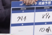 【朗報】ガッフェ「翔平は2024年は74本、25年は89本ホームラン打つ」