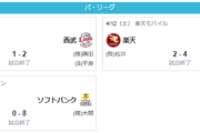 【悲報】パ・リーグさん、ホームゲームが苦手すぎる