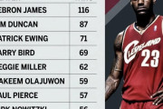 オールNBAのチームメイトなしでのプレーオフ最多勝ランキング、意外なのは誰？