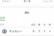【朗報】プレミアリーグ…元旦から冨安の将来を決める運命の1戦がある模様ｗｗｗｗｗｗｗｗｗ