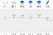 本日の千葉天気予報、ずっと雨だけど昼頃は小雨…試合できそう？