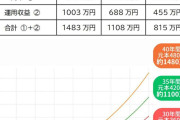 「新NISAで月1万円」35歳から始めると+455万円、では25歳だと…「投資する人」と「しない人」の残酷な格差