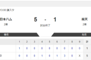 【2軍 日本ハムvs.楽天】5-1で勝利！