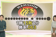 阪神が弱すぎて女性アナウンサーも苦笑い