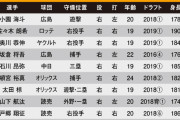 12球団 若手有望株ランキングｗｗｗｗｗｗ