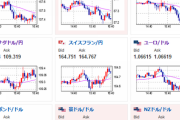 【相場】日本市場（お休み）では特に目立った動きなし　１ドル１４７円台半ば～後半での推移でわずかに円高