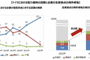 原発停止のドイツ、電気料金高騰　企業の生産拠点が国外流出　日本政府「原発必要だわ」