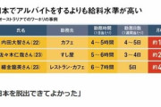 【悲報】オーストラリアワーホリに日本の若者殺到 工場で月50万円｢日本を脱出できてよかった｣