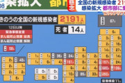 【速報】 神奈川県で３２２人感染、４８日ぶりに３００人超える