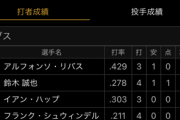 【緊急】カブス・鈴木誠也、ついに打率「.２７８」まで下がってしまうｗｗｗｗｗｗ