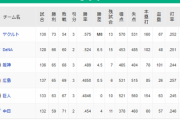 DeNA、3位阪神と4.5G差 更に3位から5位まで大混戦の様相に