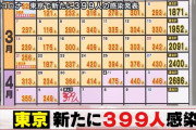 【4/6】東京都で新た399人の感染確認　新型コロナウイルス