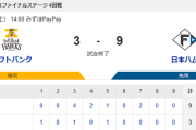 【3-9】ホークス2連敗　日本シリーズ進出はまた持ち越し